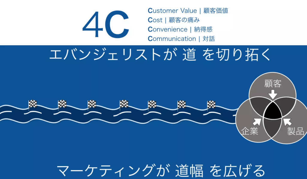 エバンジェリストが道を切り拓く、マーケティングが道幅を広げる