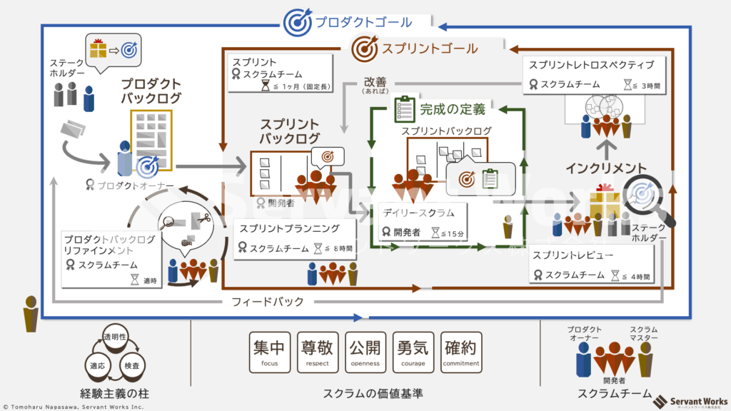 スクラム概要図