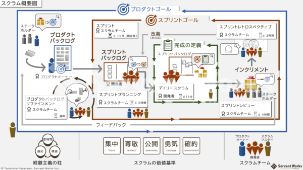 スクラム概要図を更新しました