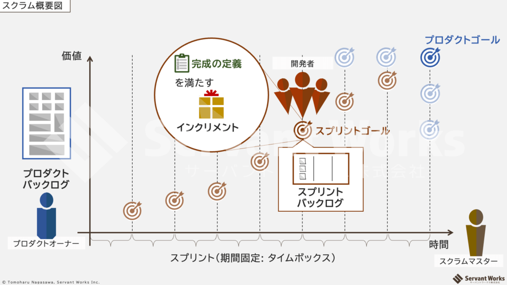 スクラム概要図(ゴール視点)
