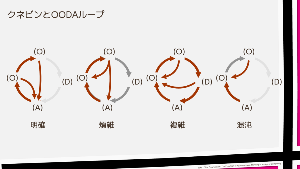 クネビンフレームワークとOODAループ