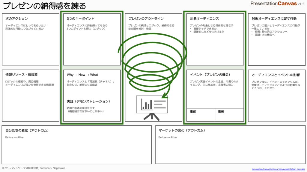 プレゼンキャンバスで納得感を練る