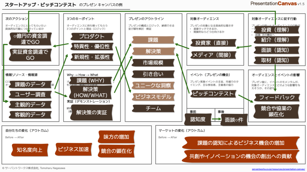 プレゼンキャンバス（スタートアップピッチコンテストの例）