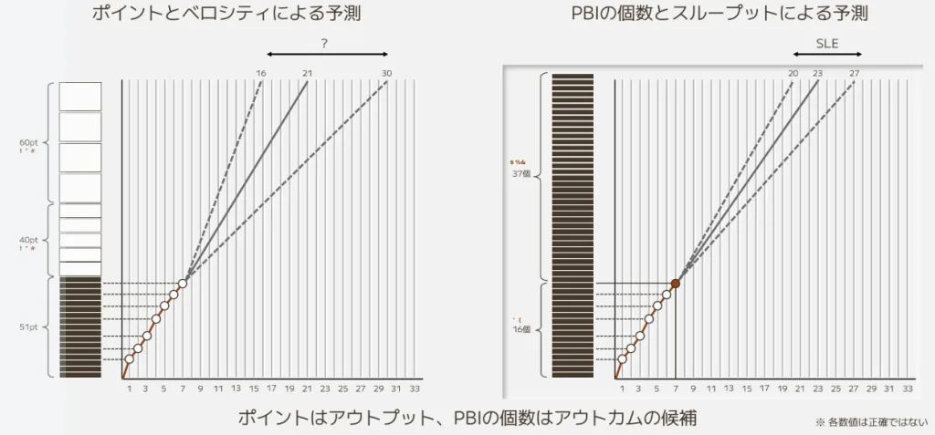 ポイント＆ベロシティとREADYなPBIの数とスループット