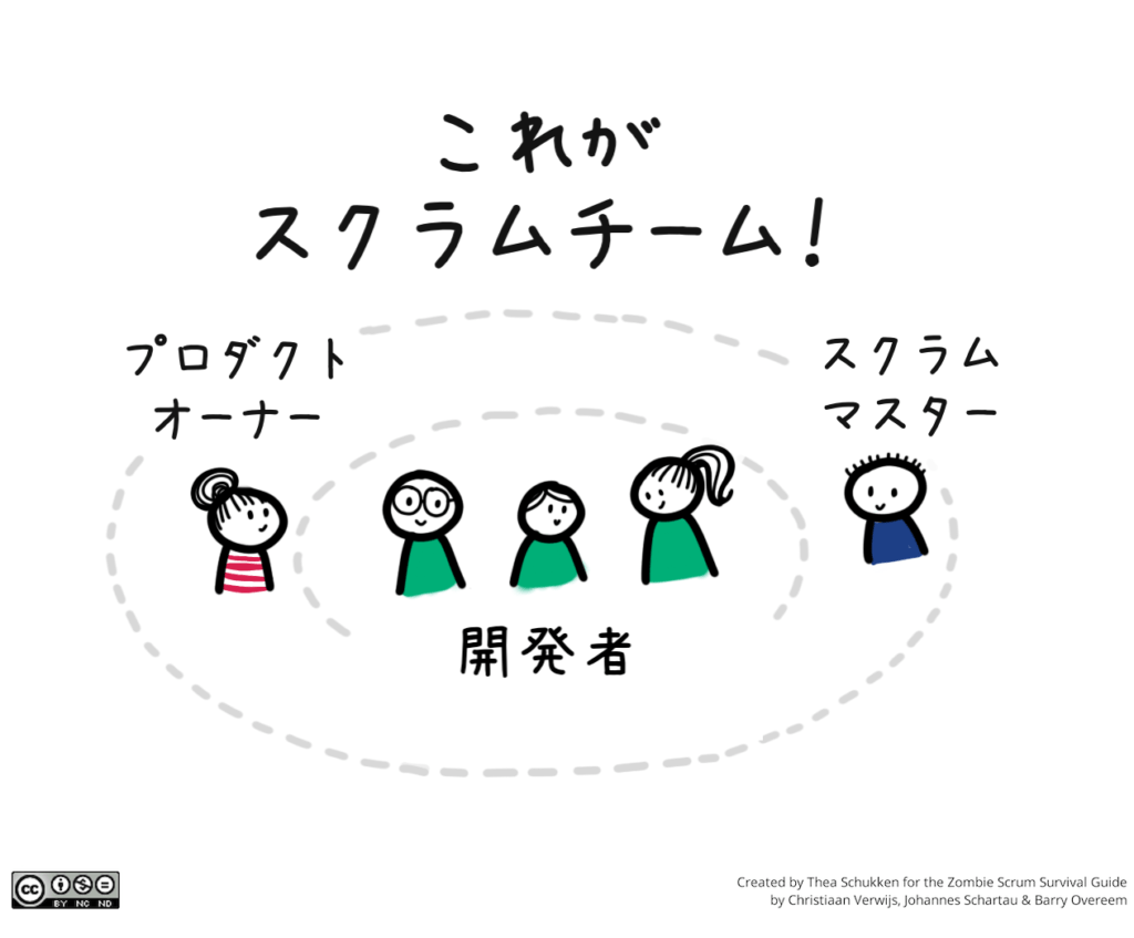 スクラムチームには、自分たちの作業を管理する能力とチームとして協力する能力の両方において、高い自律性が必要（イラスト: Thea Schukken）