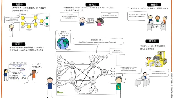 【翻訳版】Posters: Agile & Scrum Team Effectiveness by The Liberators