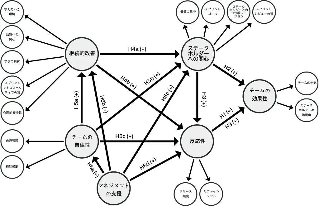 ケーススタディと既存文献から構築した理論モデル