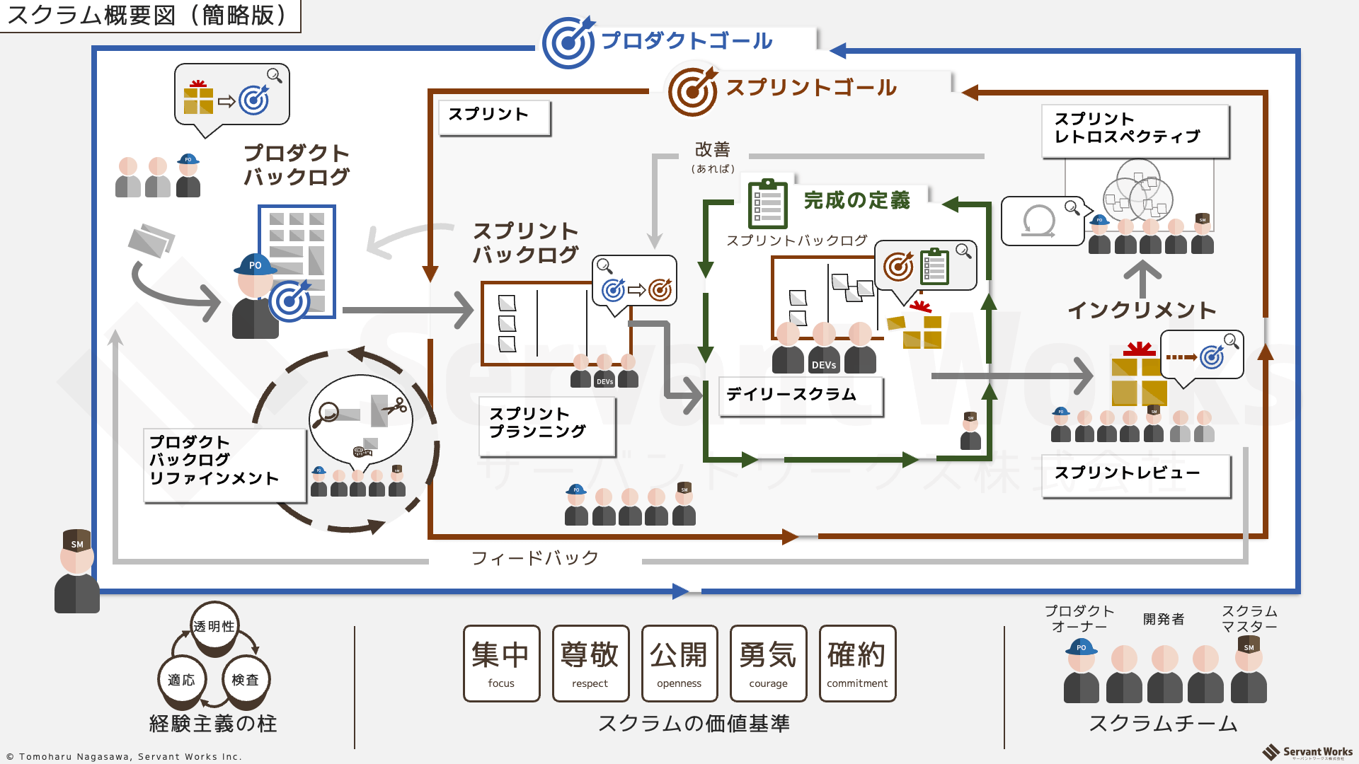 スクラム概要図（2020版）v2.2 簡略版