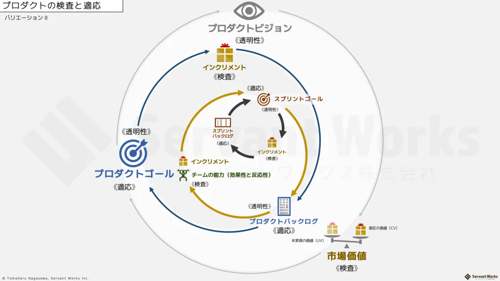 スクラム概要図（2020版）v2.2 検査と適応の螺旋図2