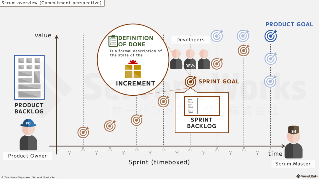 Scrum Overview v2.2 commitment perspective