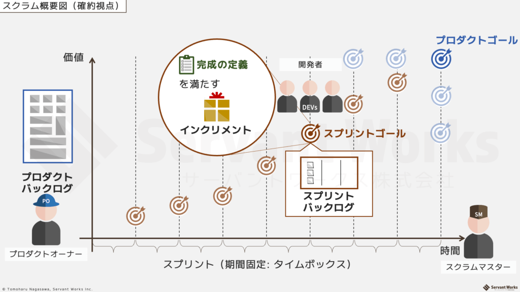 スクラム概要図（2020版）v2.2 確約視点