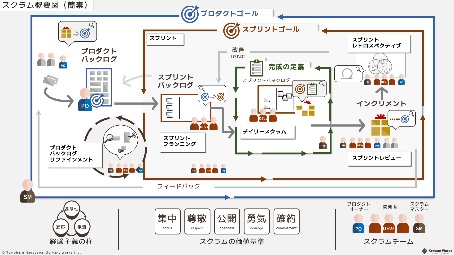 スクラム概要図