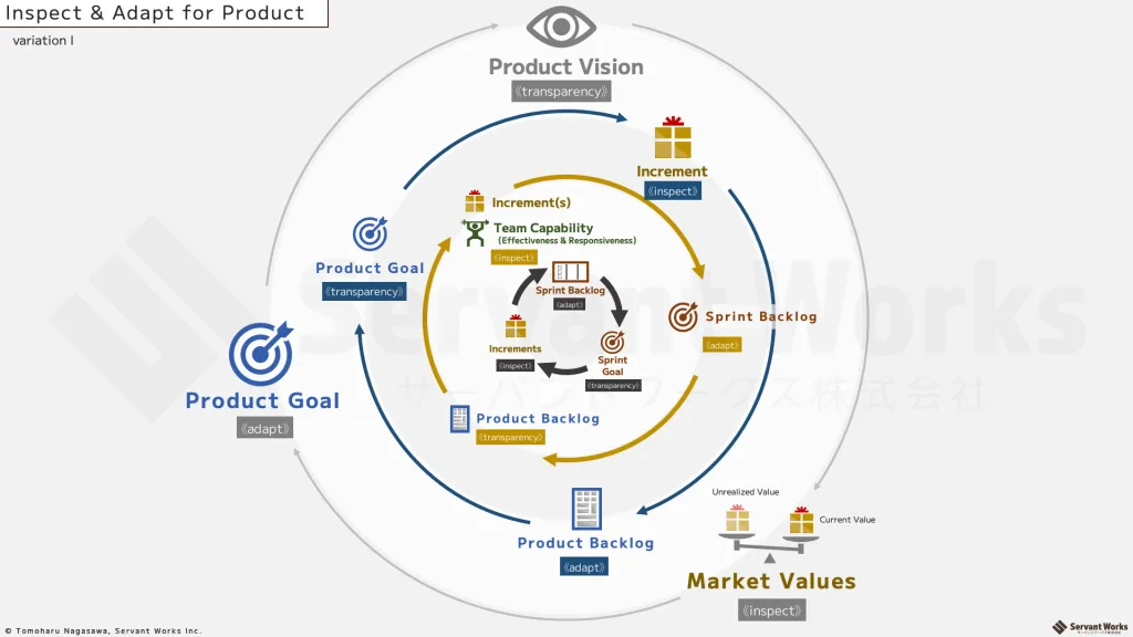 Scrum Overview v2.2 empiricism spiral 1