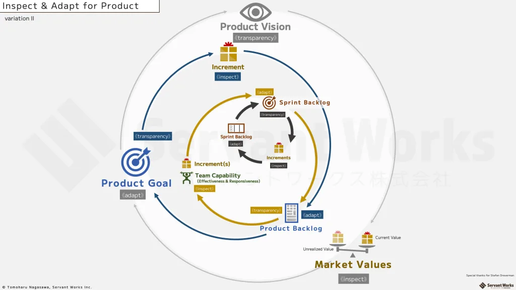 Scrum Overview v2.2 empiricism spiral 2