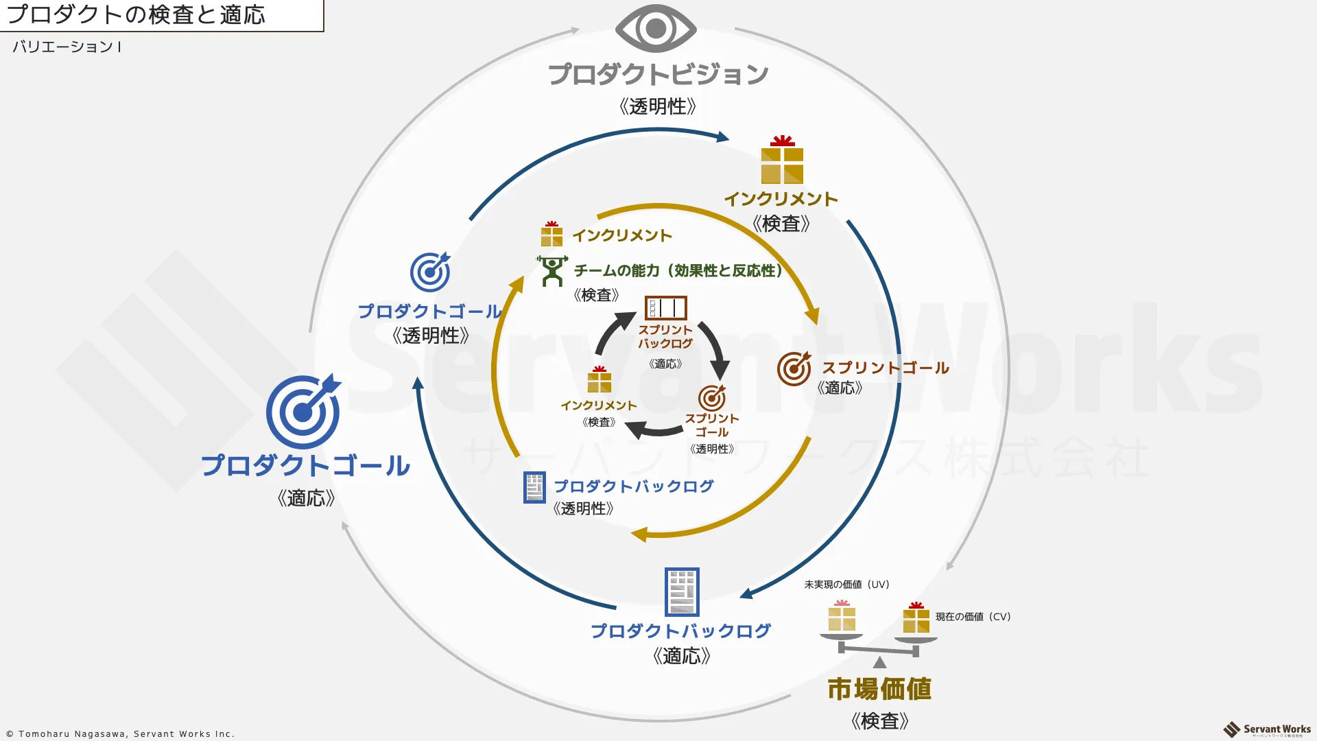 スクラム概要図(2020版)v2.2 検査と適応の螺旋図1