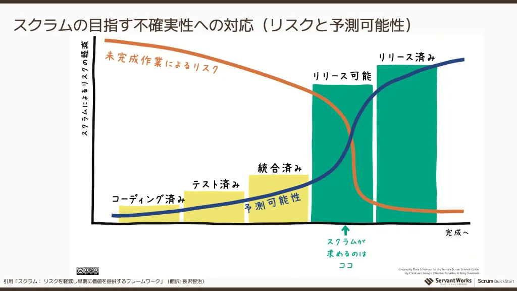 スクラムのアプローチ