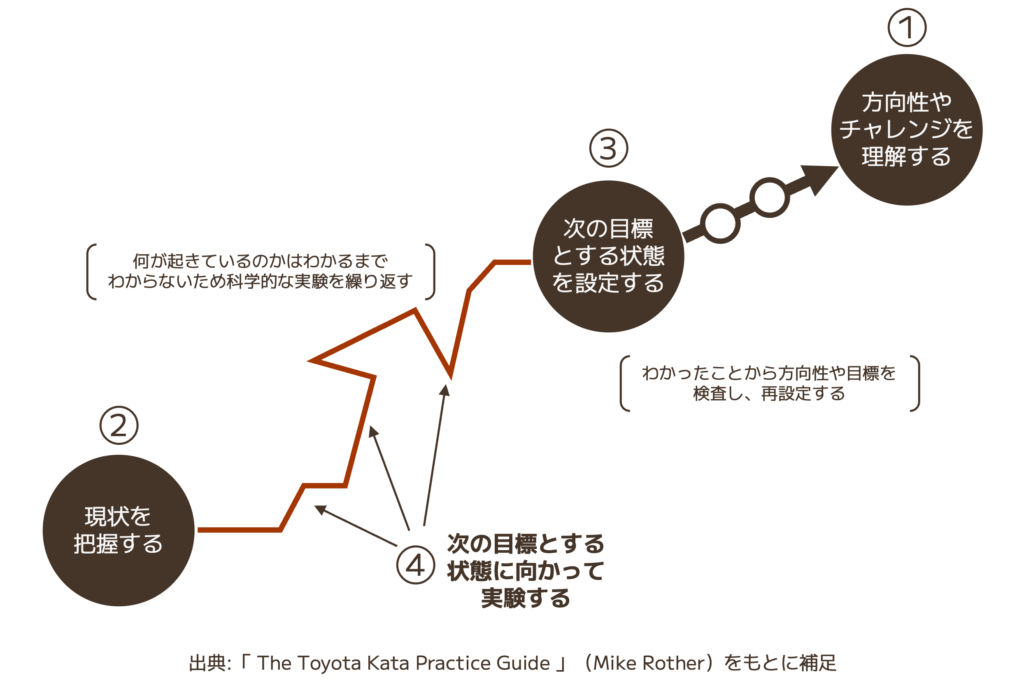 アジャイルのカタの概要図