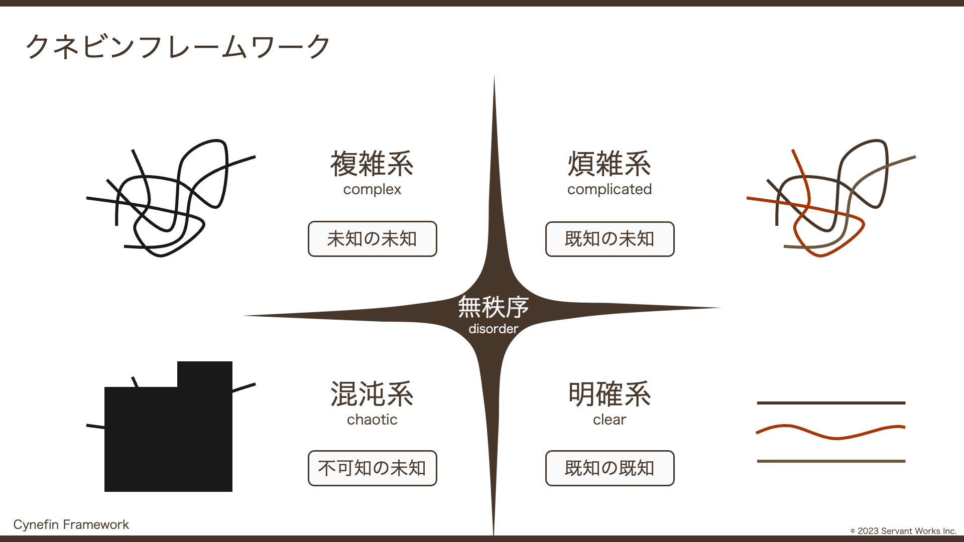 クネビンフレームワークとそれぞれの問題領域の単純図示