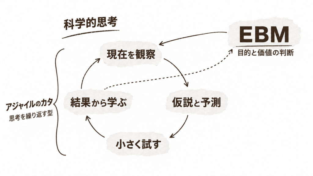 科学的思考を学びの支えにする