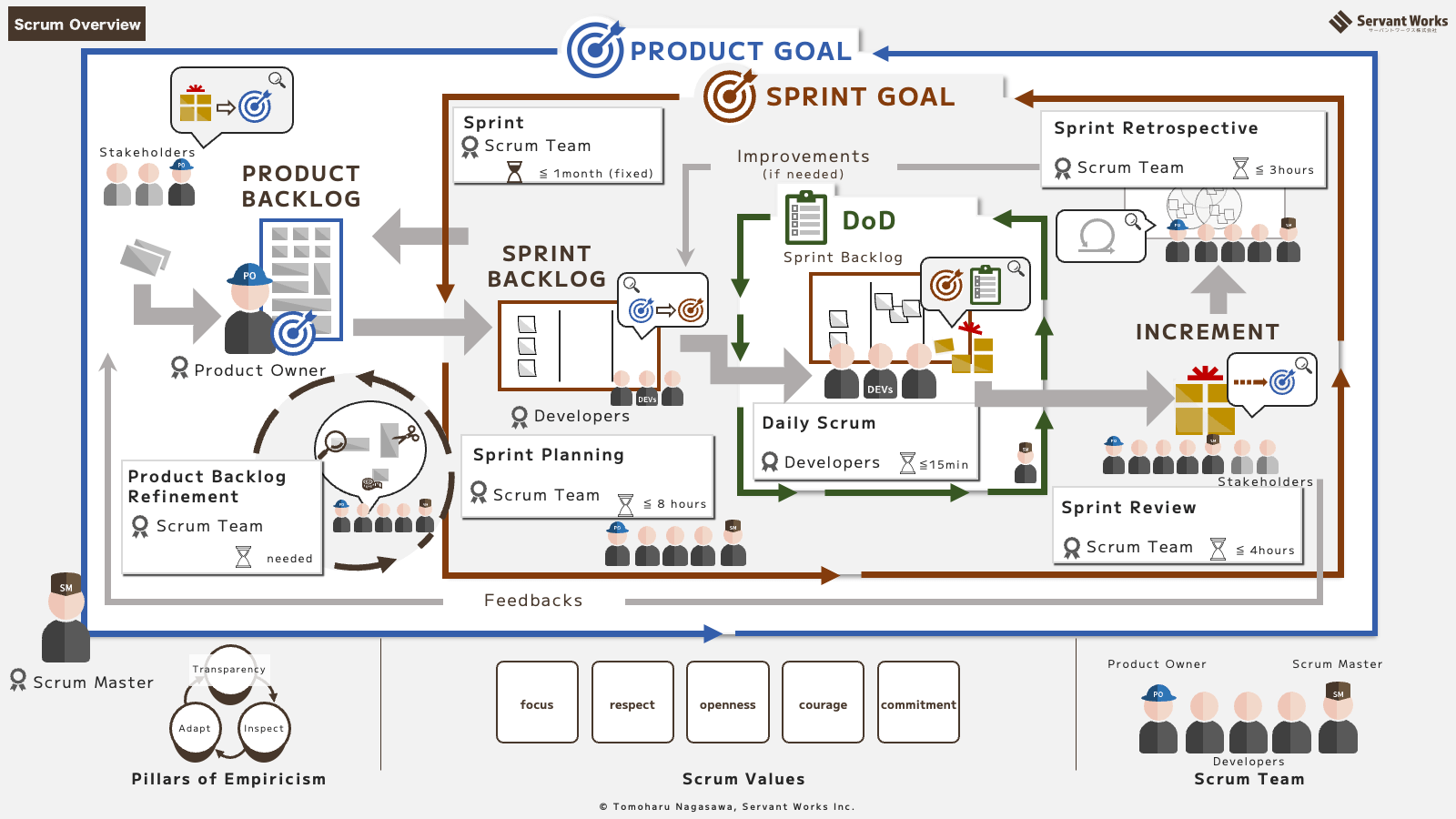 the Scrum Overview diagrams | サーバントワークス株式会社