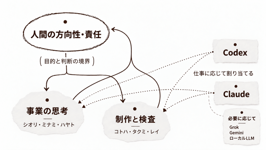 自律した組織としてのAIエージェントを構築する