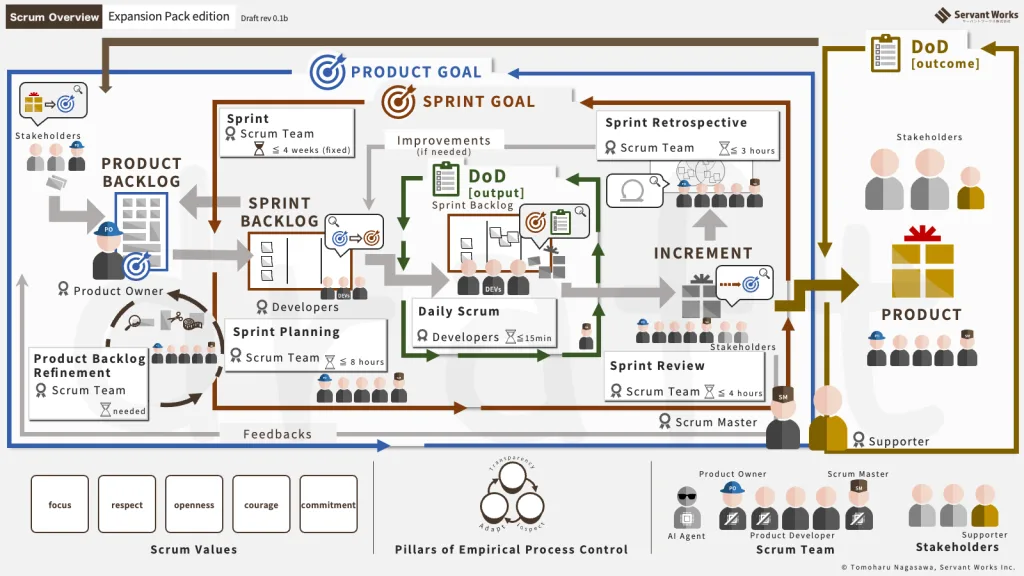 Scrum Overview v2.3_sgep