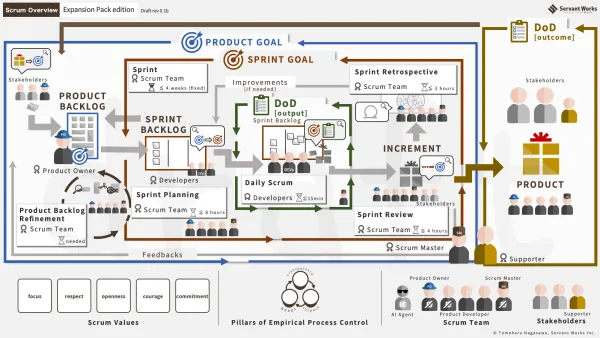 Scrum Guide Expansion Pack図解《ドラフト》