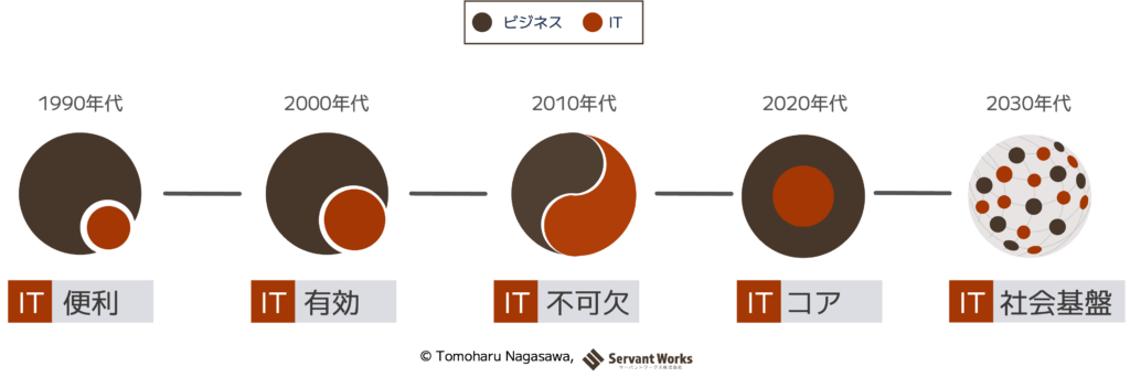 【作成】ビジネスとITの関係図