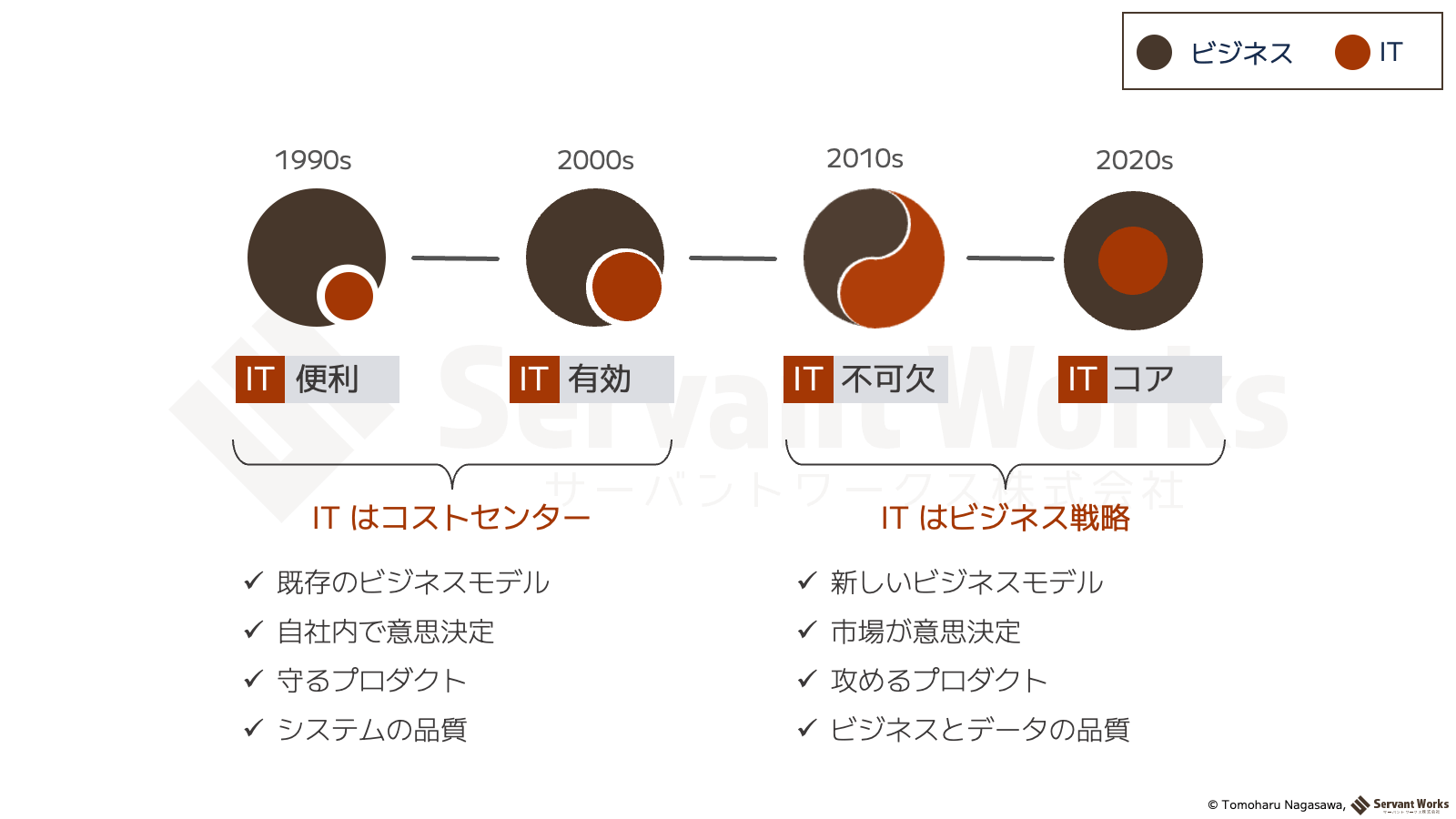 ビジネスとITの関係図