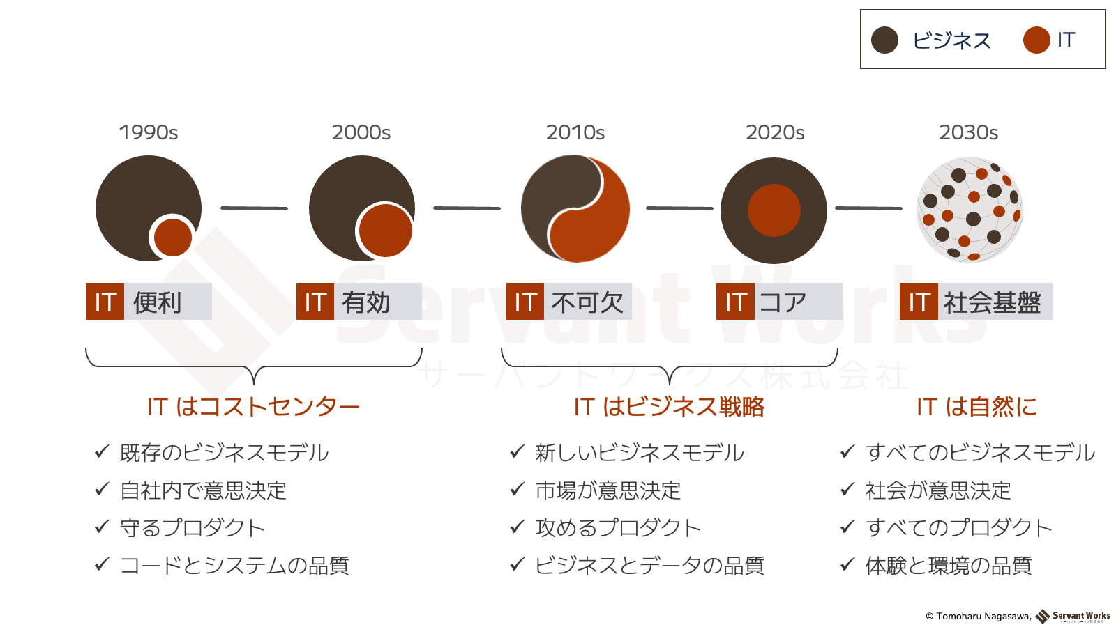 ビジネスとITの関係図 1996-2030