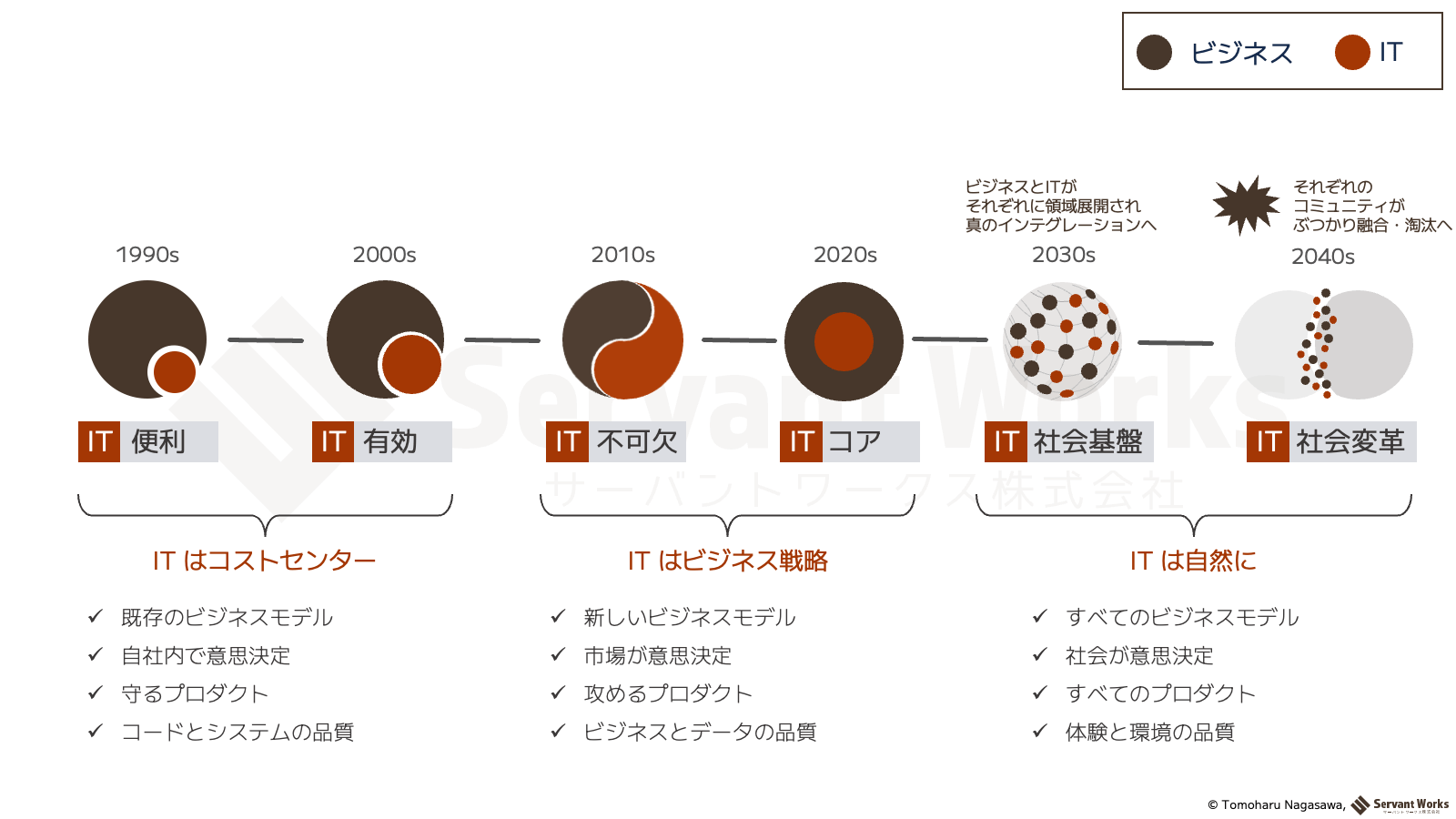 ビジネスとITの関係図 1996-2040