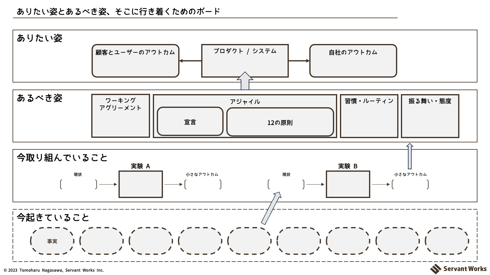 ありたい姿とあるべき姿、そこに行き着くためのボード