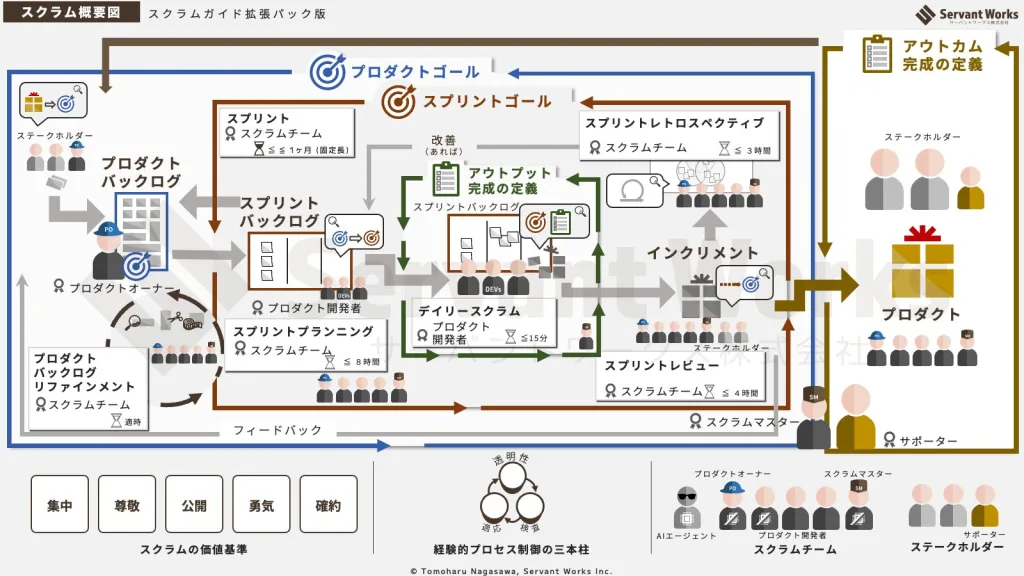 スクラムガイド拡張パック