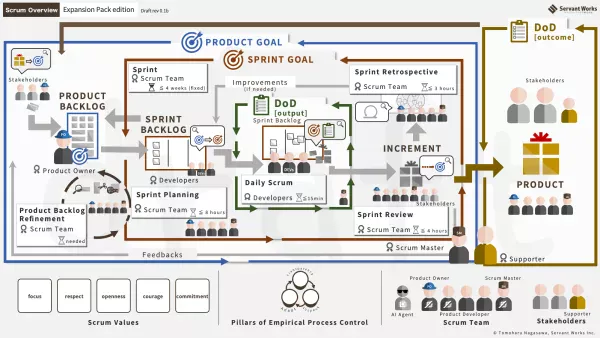 Scrum Guide Expansion Pack図解《ドラフト》